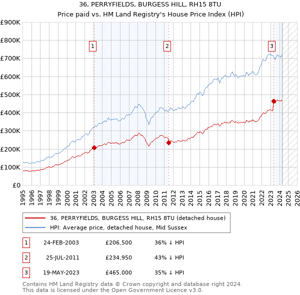 36, PERRYFIELDS, BURGESS HILL, RH15 8TU: Price paid vs HM Land Registry's House Price Index