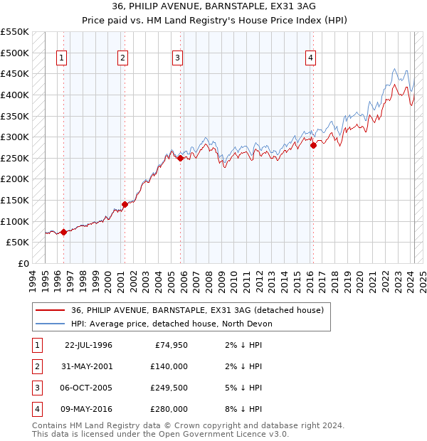 36, PHILIP AVENUE, BARNSTAPLE, EX31 3AG: Price paid vs HM Land Registry's House Price Index