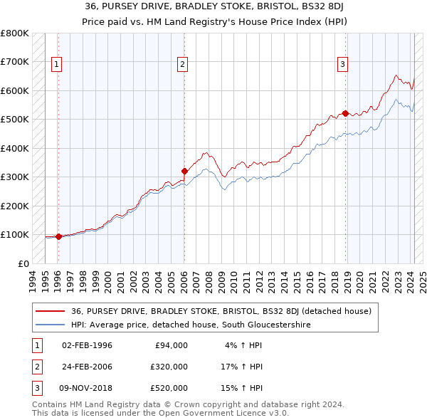 36, PURSEY DRIVE, BRADLEY STOKE, BRISTOL, BS32 8DJ: Price paid vs HM Land Registry's House Price Index