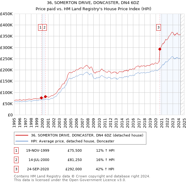 36, SOMERTON DRIVE, DONCASTER, DN4 6DZ: Price paid vs HM Land Registry's House Price Index