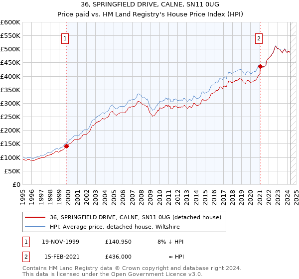 36, SPRINGFIELD DRIVE, CALNE, SN11 0UG: Price paid vs HM Land Registry's House Price Index