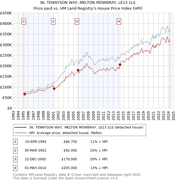 36, TENNYSON WAY, MELTON MOWBRAY, LE13 1LS: Price paid vs HM Land Registry's House Price Index