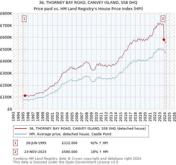 36, THORNEY BAY ROAD, CANVEY ISLAND, SS8 0HQ: Price paid vs HM Land Registry's House Price Index