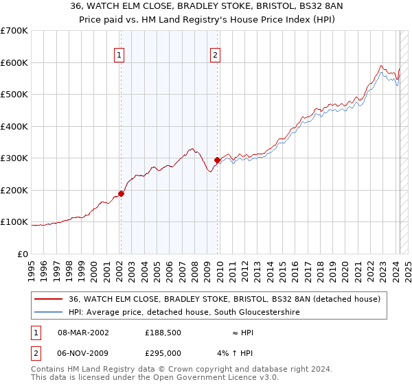 36, WATCH ELM CLOSE, BRADLEY STOKE, BRISTOL, BS32 8AN: Price paid vs HM Land Registry's House Price Index