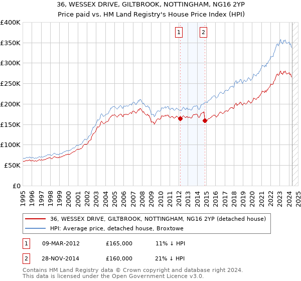 36, WESSEX DRIVE, GILTBROOK, NOTTINGHAM, NG16 2YP: Price paid vs HM Land Registry's House Price Index