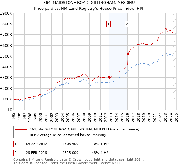 364, MAIDSTONE ROAD, GILLINGHAM, ME8 0HU: Price paid vs HM Land Registry's House Price Index