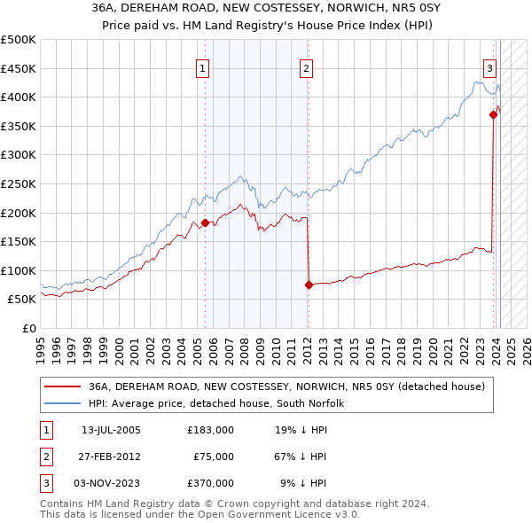 36A, DEREHAM ROAD, NEW COSTESSEY, NORWICH, NR5 0SY: Price paid vs HM Land Registry's House Price Index