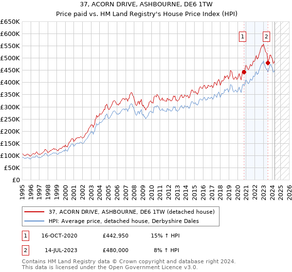 37, ACORN DRIVE, ASHBOURNE, DE6 1TW: Price paid vs HM Land Registry's House Price Index