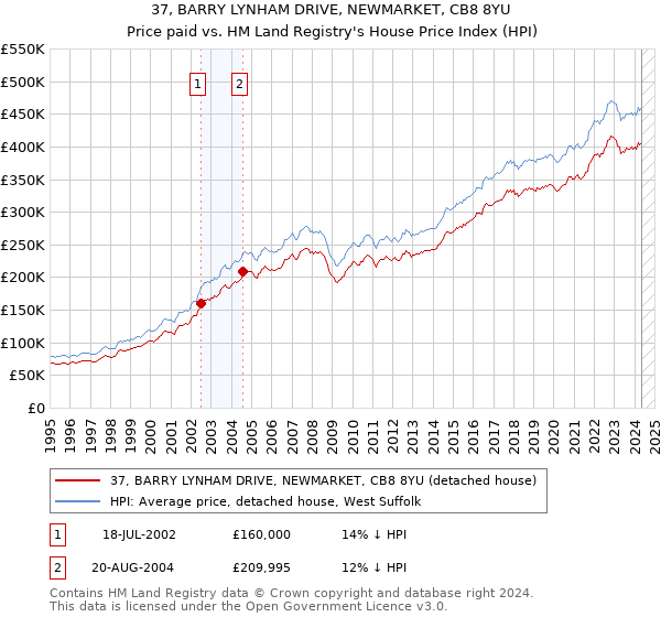 37, BARRY LYNHAM DRIVE, NEWMARKET, CB8 8YU: Price paid vs HM Land Registry's House Price Index