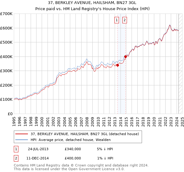 37, BERKLEY AVENUE, HAILSHAM, BN27 3GL: Price paid vs HM Land Registry's House Price Index