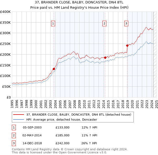 37, BRANDER CLOSE, BALBY, DONCASTER, DN4 8TL: Price paid vs HM Land Registry's House Price Index