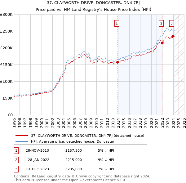 37, CLAYWORTH DRIVE, DONCASTER, DN4 7RJ: Price paid vs HM Land Registry's House Price Index