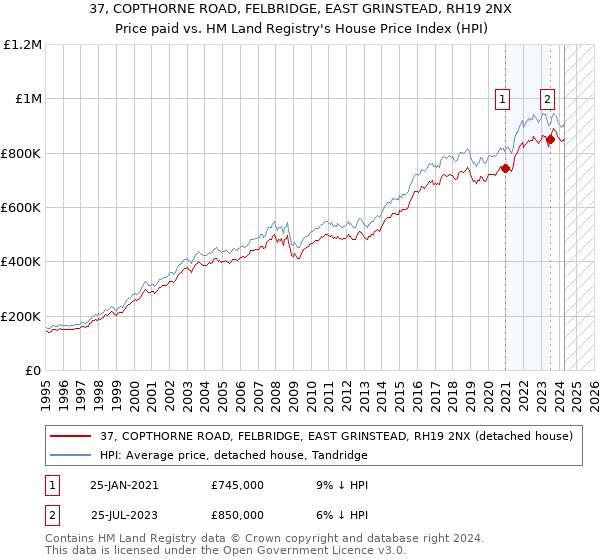 37, COPTHORNE ROAD, FELBRIDGE, EAST GRINSTEAD, RH19 2NX: Price paid vs HM Land Registry's House Price Index