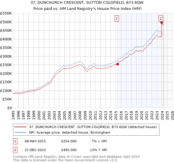 37, DUNCHURCH CRESCENT, SUTTON COLDFIELD, B73 6QW: Price paid vs HM Land Registry's House Price Index