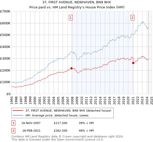 37, FIRST AVENUE, NEWHAVEN, BN9 9HX: Price paid vs HM Land Registry's House Price Index