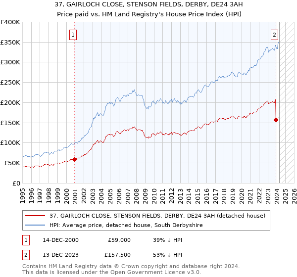 37, GAIRLOCH CLOSE, STENSON FIELDS, DERBY, DE24 3AH: Price paid vs HM Land Registry's House Price Index