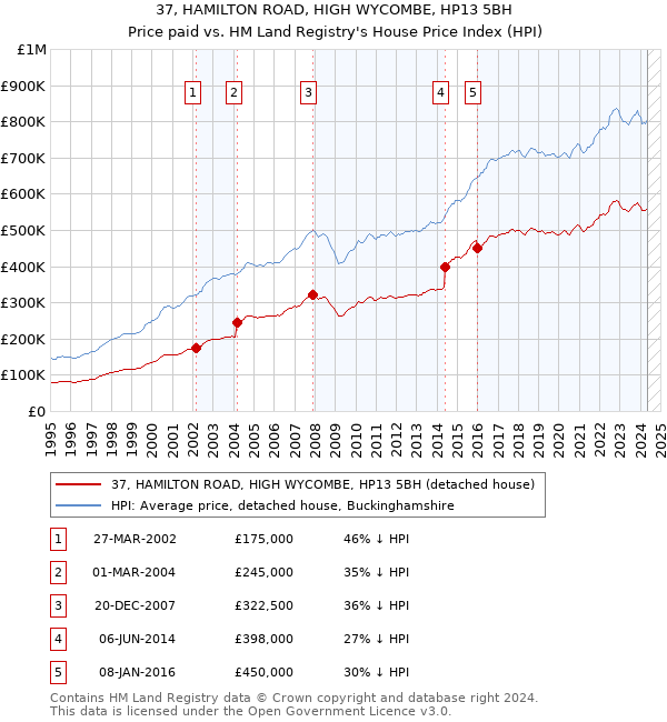 37, HAMILTON ROAD, HIGH WYCOMBE, HP13 5BH: Price paid vs HM Land Registry's House Price Index