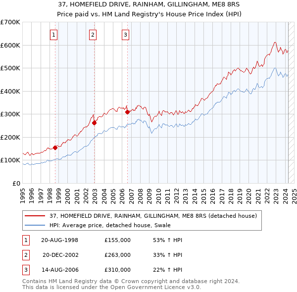 37, HOMEFIELD DRIVE, RAINHAM, GILLINGHAM, ME8 8RS: Price paid vs HM Land Registry's House Price Index