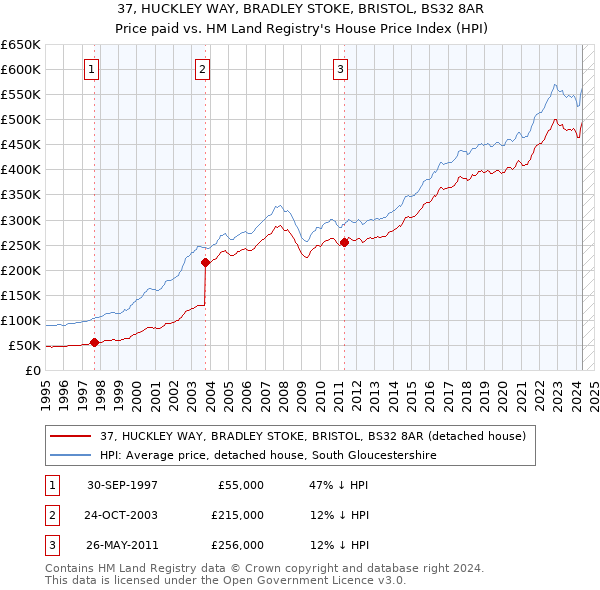 37, HUCKLEY WAY, BRADLEY STOKE, BRISTOL, BS32 8AR: Price paid vs HM Land Registry's House Price Index