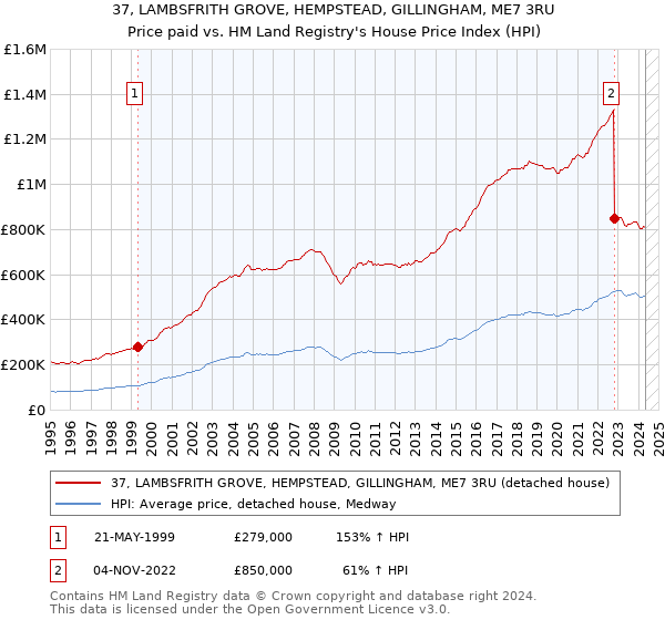 37, LAMBSFRITH GROVE, HEMPSTEAD, GILLINGHAM, ME7 3RU: Price paid vs HM Land Registry's House Price Index