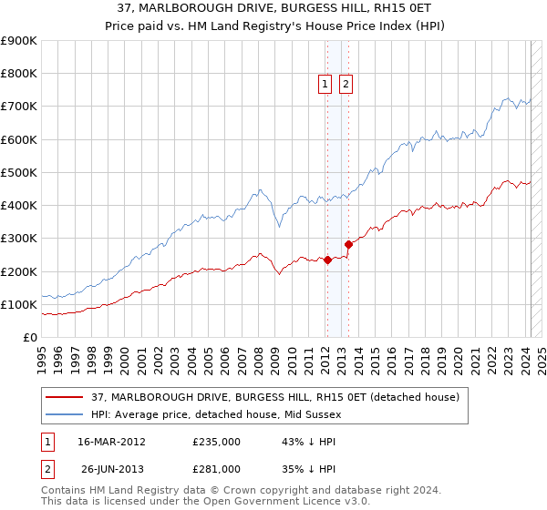 37, MARLBOROUGH DRIVE, BURGESS HILL, RH15 0ET: Price paid vs HM Land Registry's House Price Index