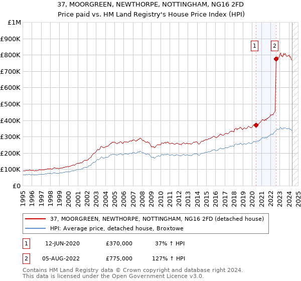 37, MOORGREEN, NEWTHORPE, NOTTINGHAM, NG16 2FD: Price paid vs HM Land Registry's House Price Index