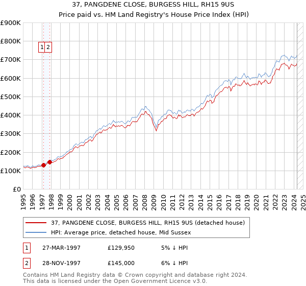 37, PANGDENE CLOSE, BURGESS HILL, RH15 9US: Price paid vs HM Land Registry's House Price Index