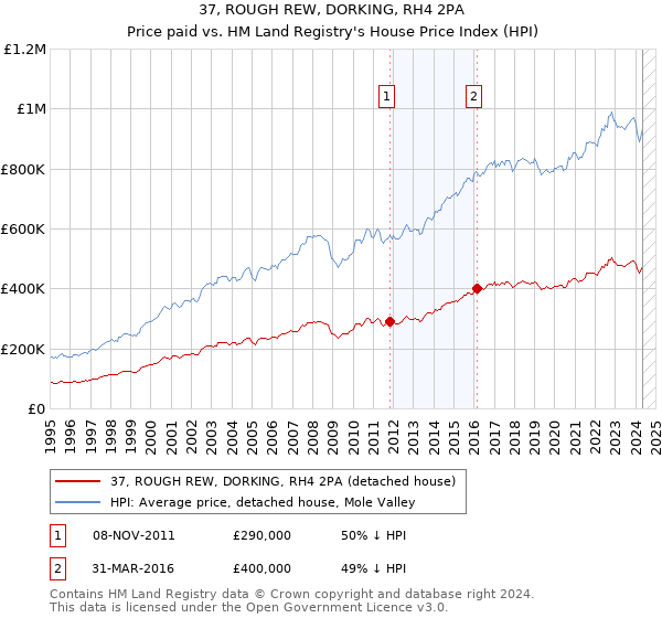 37, ROUGH REW, DORKING, RH4 2PA: Price paid vs HM Land Registry's House Price Index