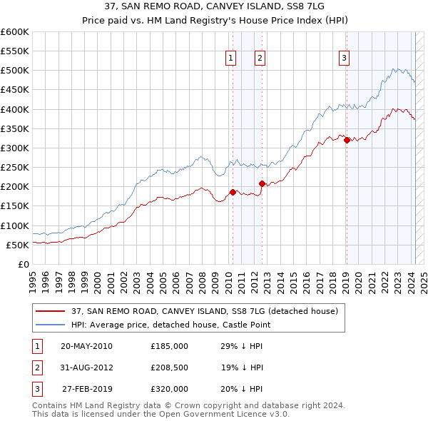 37, SAN REMO ROAD, CANVEY ISLAND, SS8 7LG: Price paid vs HM Land Registry's House Price Index