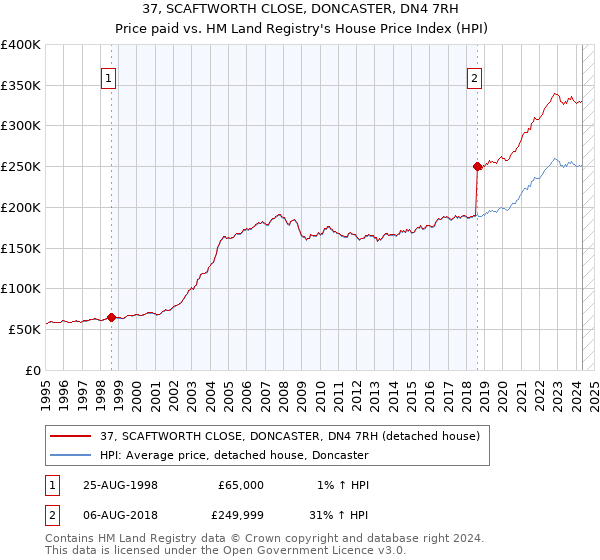 37, SCAFTWORTH CLOSE, DONCASTER, DN4 7RH: Price paid vs HM Land Registry's House Price Index