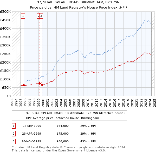 37, SHAKESPEARE ROAD, BIRMINGHAM, B23 7SN: Price paid vs HM Land Registry's House Price Index