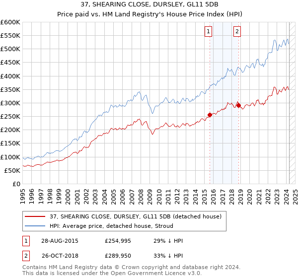 37, SHEARING CLOSE, DURSLEY, GL11 5DB: Price paid vs HM Land Registry's House Price Index