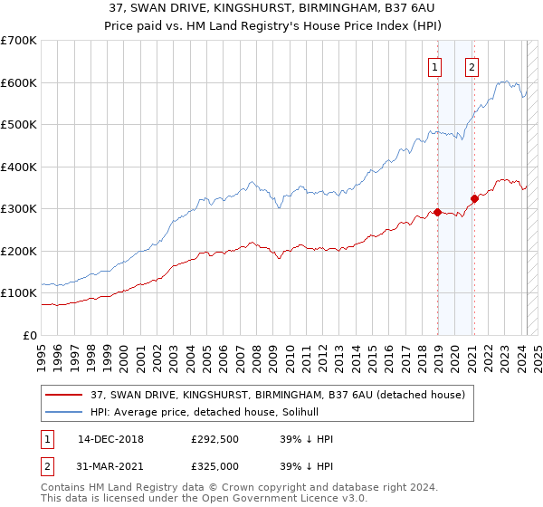 37, SWAN DRIVE, KINGSHURST, BIRMINGHAM, B37 6AU: Price paid vs HM Land Registry's House Price Index