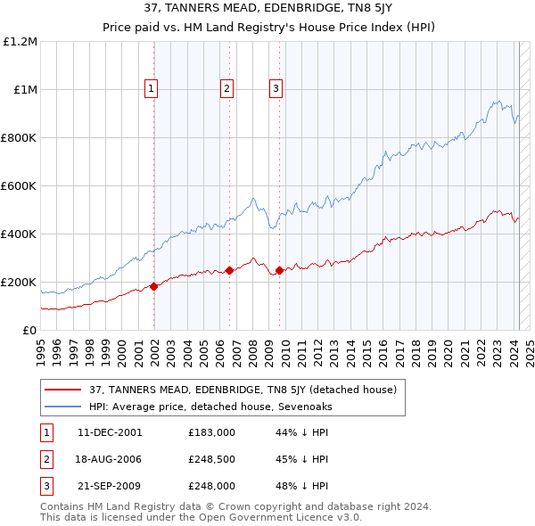 37, TANNERS MEAD, EDENBRIDGE, TN8 5JY: Price paid vs HM Land Registry's House Price Index