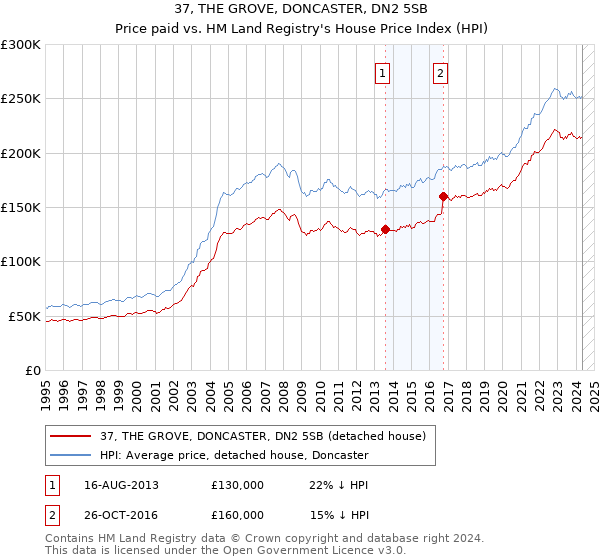 37, THE GROVE, DONCASTER, DN2 5SB: Price paid vs HM Land Registry's House Price Index