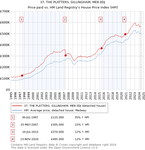 37, THE PLATTERS, GILLINGHAM, ME8 0DJ: Price paid vs HM Land Registry's House Price Index