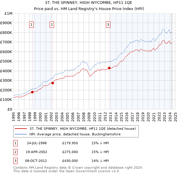 37, THE SPINNEY, HIGH WYCOMBE, HP11 1QE: Price paid vs HM Land Registry's House Price Index