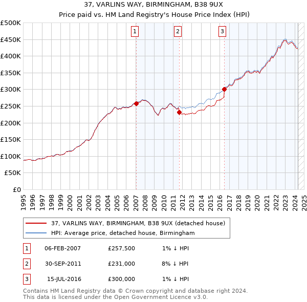 37, VARLINS WAY, BIRMINGHAM, B38 9UX: Price paid vs HM Land Registry's House Price Index