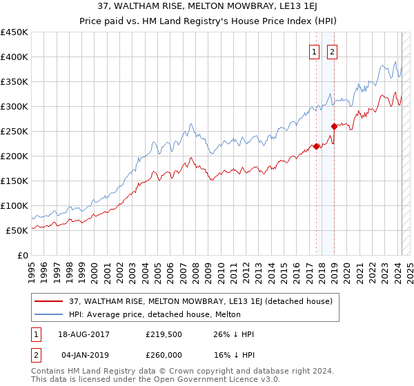 37, WALTHAM RISE, MELTON MOWBRAY, LE13 1EJ: Price paid vs HM Land Registry's House Price Index