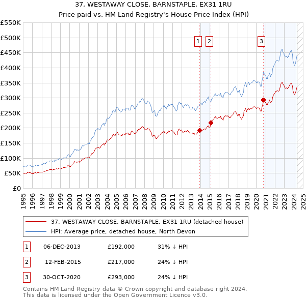 37, WESTAWAY CLOSE, BARNSTAPLE, EX31 1RU: Price paid vs HM Land Registry's House Price Index