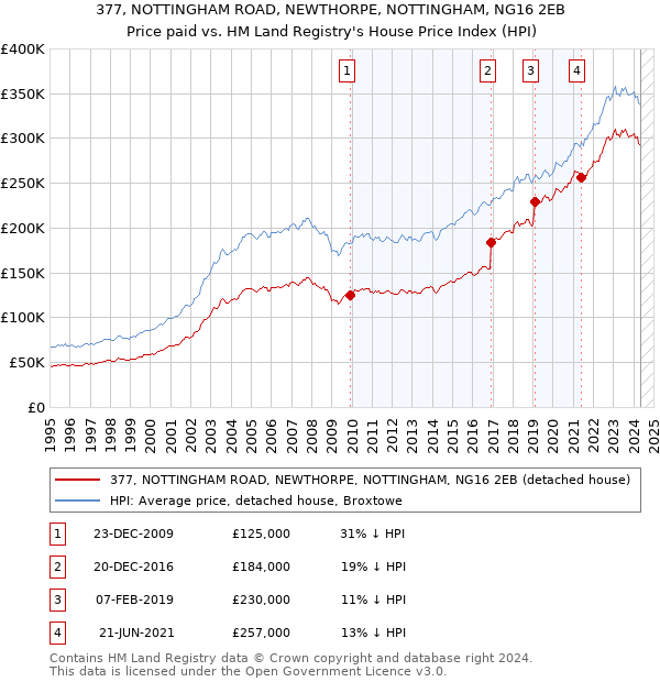 377, NOTTINGHAM ROAD, NEWTHORPE, NOTTINGHAM, NG16 2EB: Price paid vs HM Land Registry's House Price Index