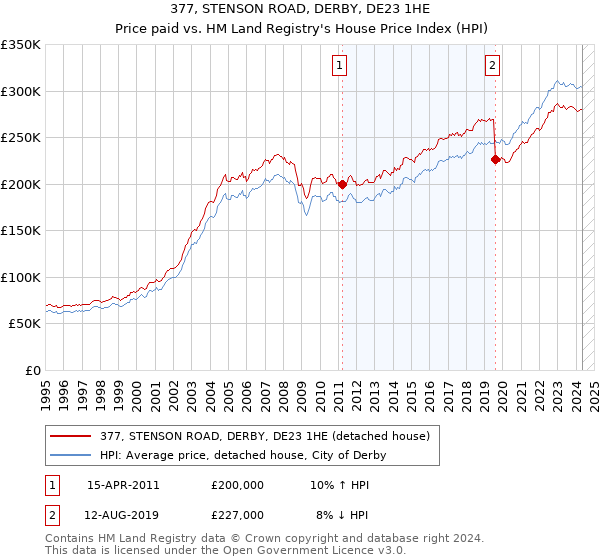 377, STENSON ROAD, DERBY, DE23 1HE: Price paid vs HM Land Registry's House Price Index