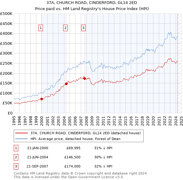 37A, CHURCH ROAD, CINDERFORD, GL14 2ED: Price paid vs HM Land Registry's House Price Index