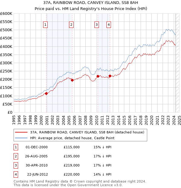 37A, RAINBOW ROAD, CANVEY ISLAND, SS8 8AH: Price paid vs HM Land Registry's House Price Index