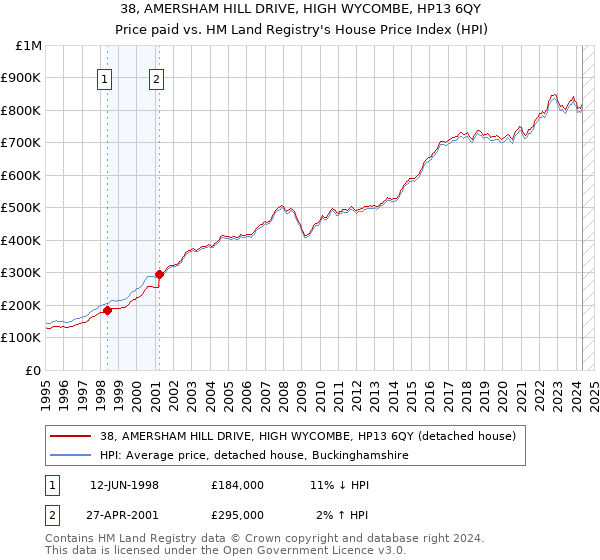 38, AMERSHAM HILL DRIVE, HIGH WYCOMBE, HP13 6QY: Price paid vs HM Land Registry's House Price Index