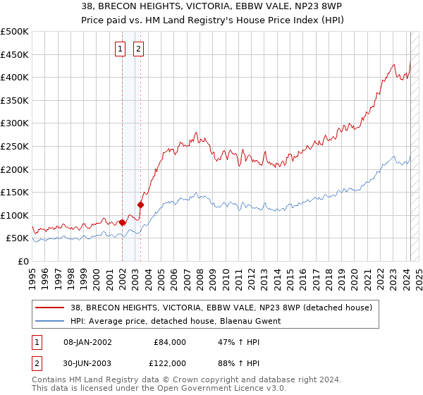 38, BRECON HEIGHTS, VICTORIA, EBBW VALE, NP23 8WP: Price paid vs HM Land Registry's House Price Index