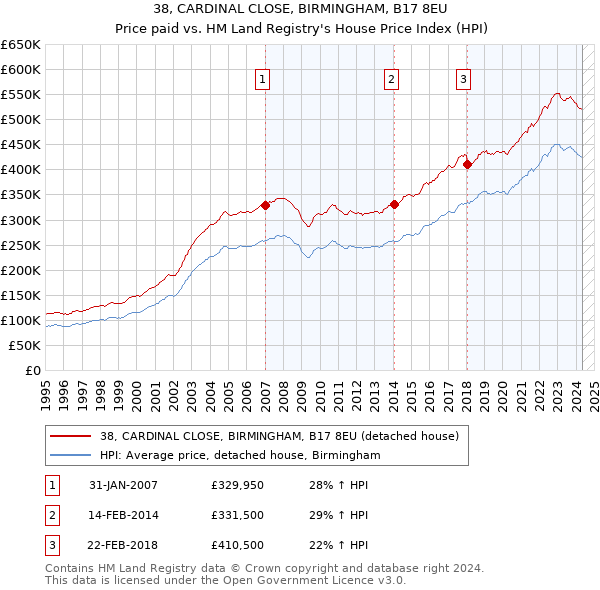 38, CARDINAL CLOSE, BIRMINGHAM, B17 8EU: Price paid vs HM Land Registry's House Price Index