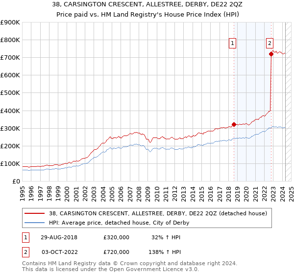 38, CARSINGTON CRESCENT, ALLESTREE, DERBY, DE22 2QZ: Price paid vs HM Land Registry's House Price Index