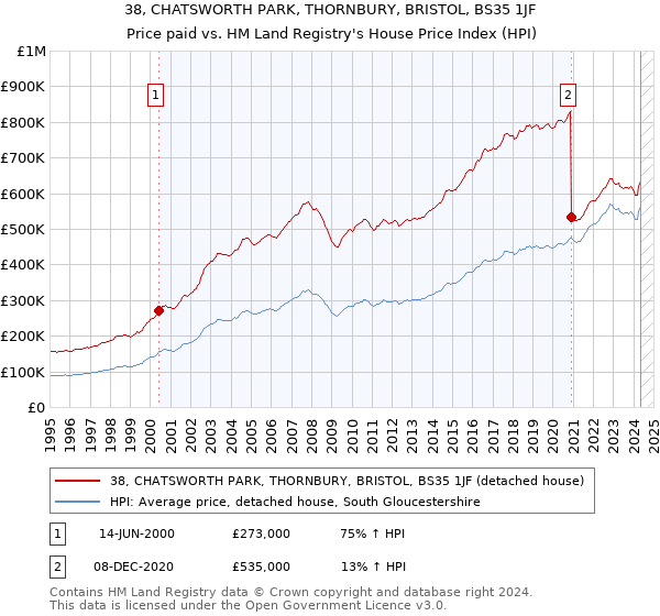 38, CHATSWORTH PARK, THORNBURY, BRISTOL, BS35 1JF: Price paid vs HM Land Registry's House Price Index