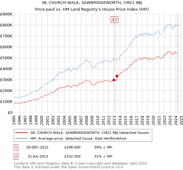 38, CHURCH WALK, SAWBRIDGEWORTH, CM21 9BJ: Price paid vs HM Land Registry's House Price Index